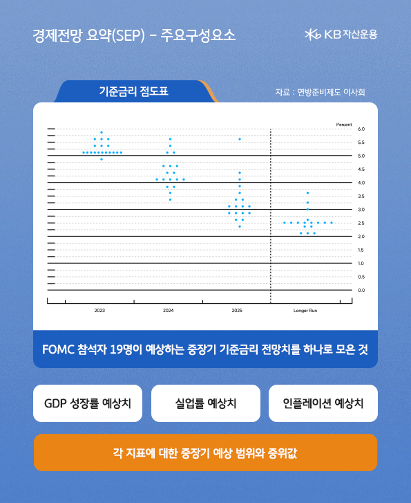 경제전망 요약 sep란? 기준금리 점도표. fomc 참석자 19명이 예상하는 중장기 기준금리 전망치를 하나로 모은 것.